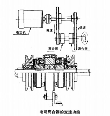電磁制動(dòng)器離合器的變速應(yīng)用圖 電磁制動(dòng)器離合器的變速應(yīng)用圖